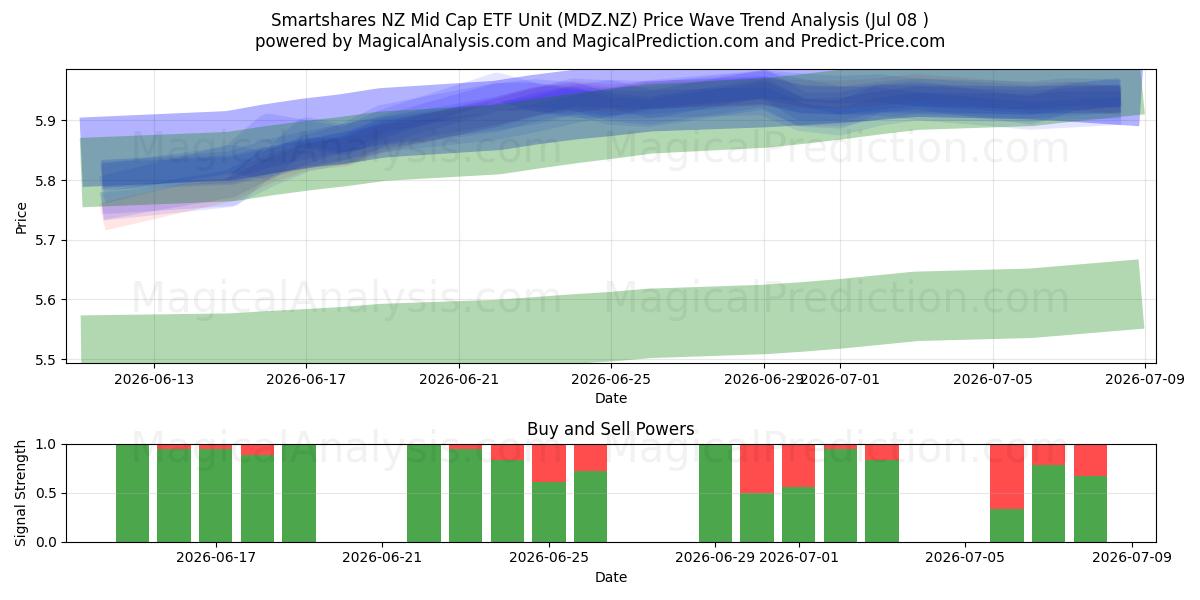  Smartshares NZ Mid Cap ETF Unit (MDZ.NZ) Support and Resistance area (07 Jul) 
