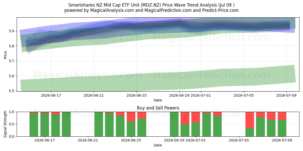  Smartshares NZ Mid Cap ETF Unit (MDZ.NZ) Support and Resistance area (08 Jul) 