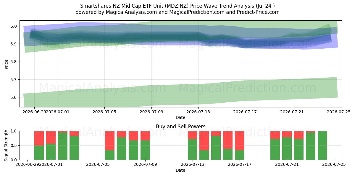  Smartshares NZ Mid Cap ETF Unit (MDZ.NZ) Support and Resistance area (23 Jul) 