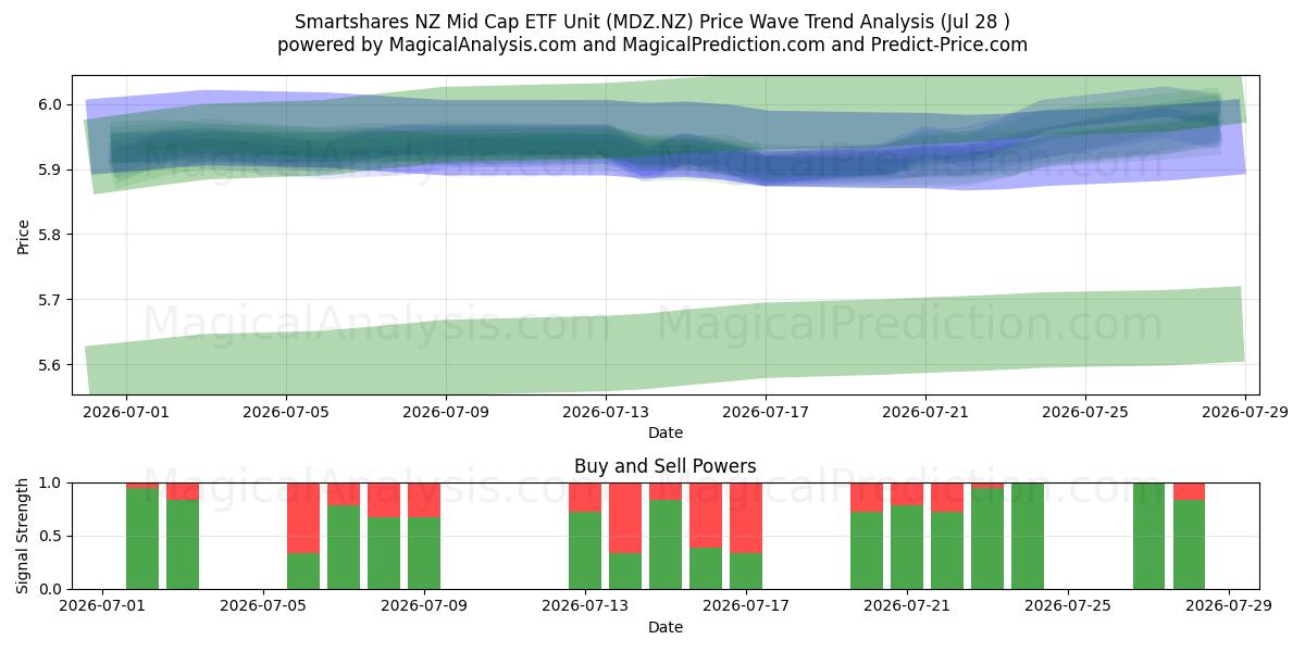  Smartshares NZ Mid Cap ETF Unit (MDZ.NZ) Support and Resistance area (27 Jul) 