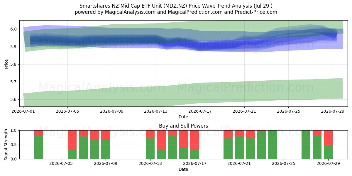  Smartshares NZ Mid Cap ETF Unit (MDZ.NZ) Support and Resistance area (28 Jul) 