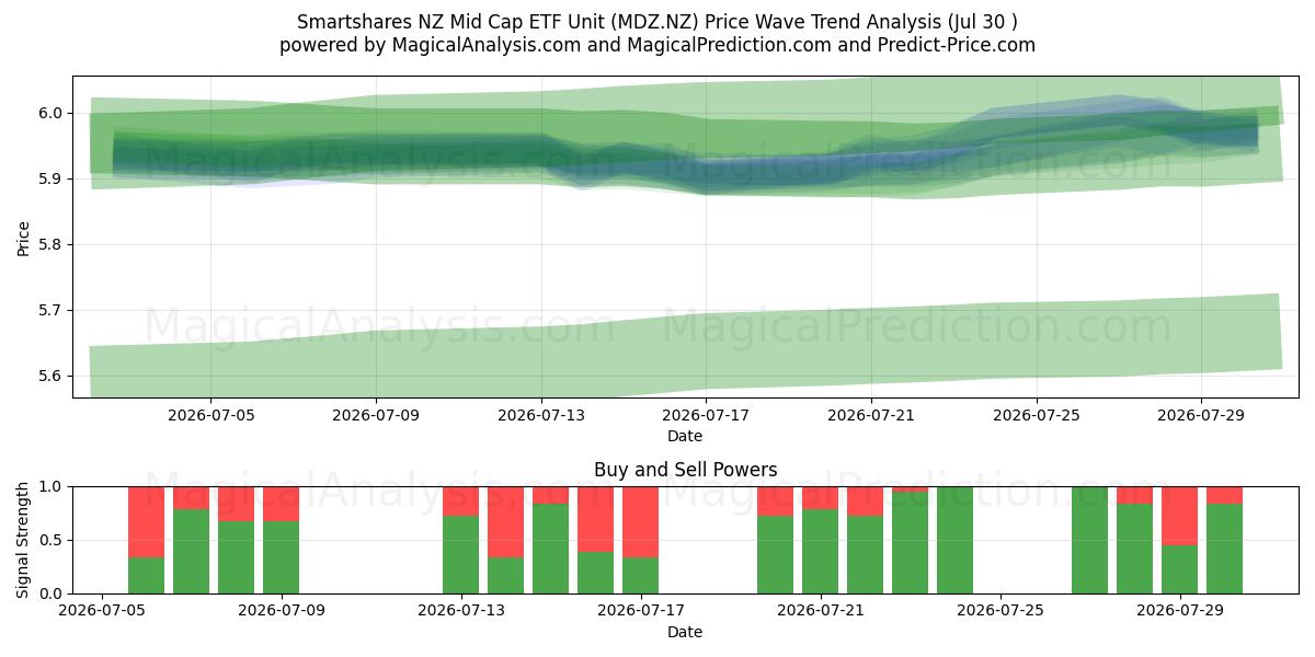  Smartshares NZ Mid Cap ETF Unit (MDZ.NZ) Support and Resistance area (29 Jul) 