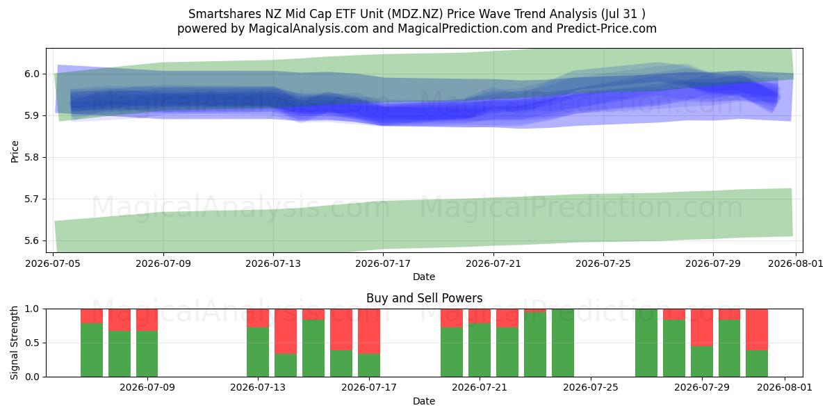  Smartshares NZ Mid Cap ETF Unit (MDZ.NZ) Support and Resistance area (30 Jul) 