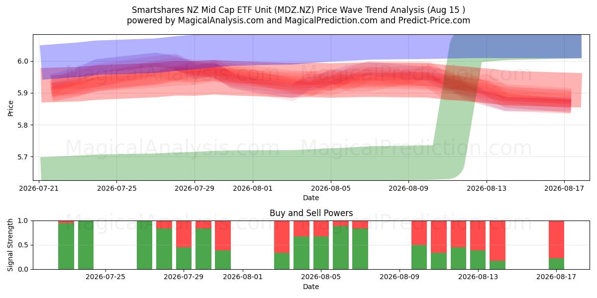  Smartshares NZ Mid Cap ETF Unit (MDZ.NZ) Support and Resistance area (14 Aug) 