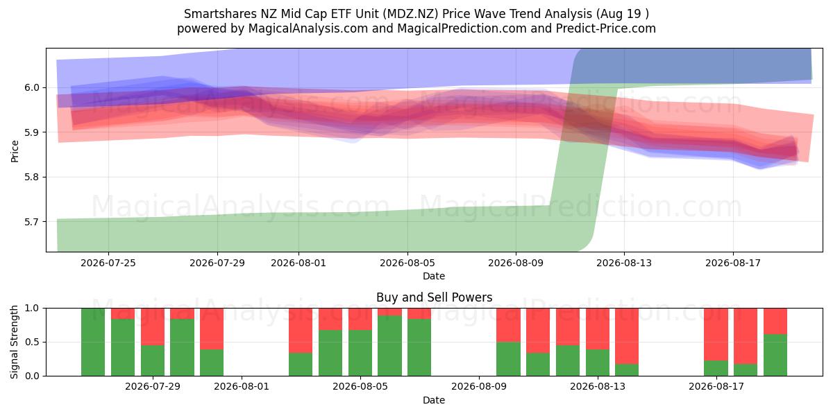  Smartshares NZ Mid Cap ETF Unit (MDZ.NZ) Support and Resistance area (17 Aug) 