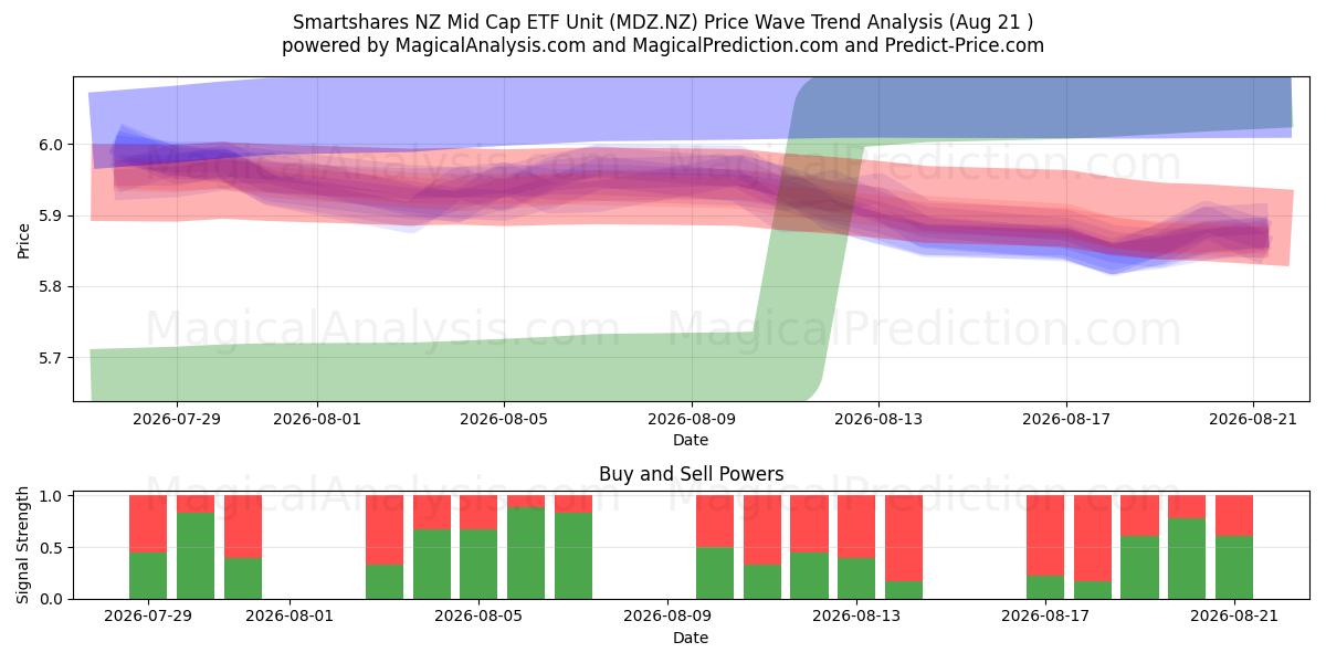  Smartshares NZ Mid Cap ETF Unit (MDZ.NZ) Support and Resistance area (20 Aug) 
