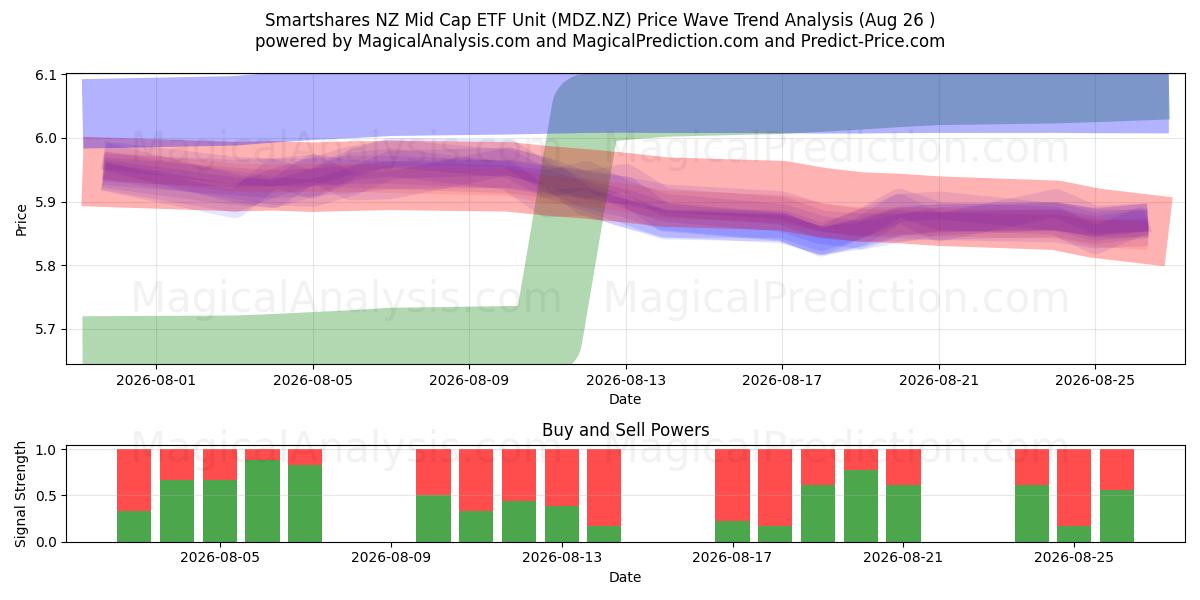  Smartshares NZ Mid Cap ETF Unit (MDZ.NZ) Support and Resistance area (24 Aug) 
