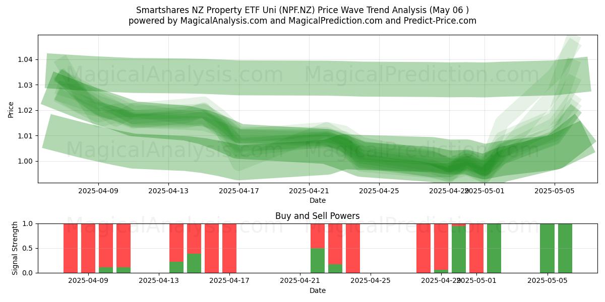 Smartshares NZ Property ETF Uni (NPF.NZ) Support and Resistance area (06 May) Smartshares NZ Property ETF Uni (NPF.NZ) Support and Resistance area (06 May)