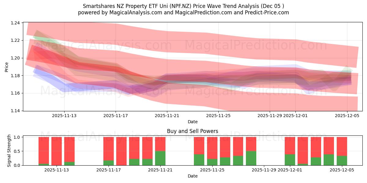  Smartshares NZ Property ETF Uni (NPF.NZ) Support and Resistance area (04 Dec) 