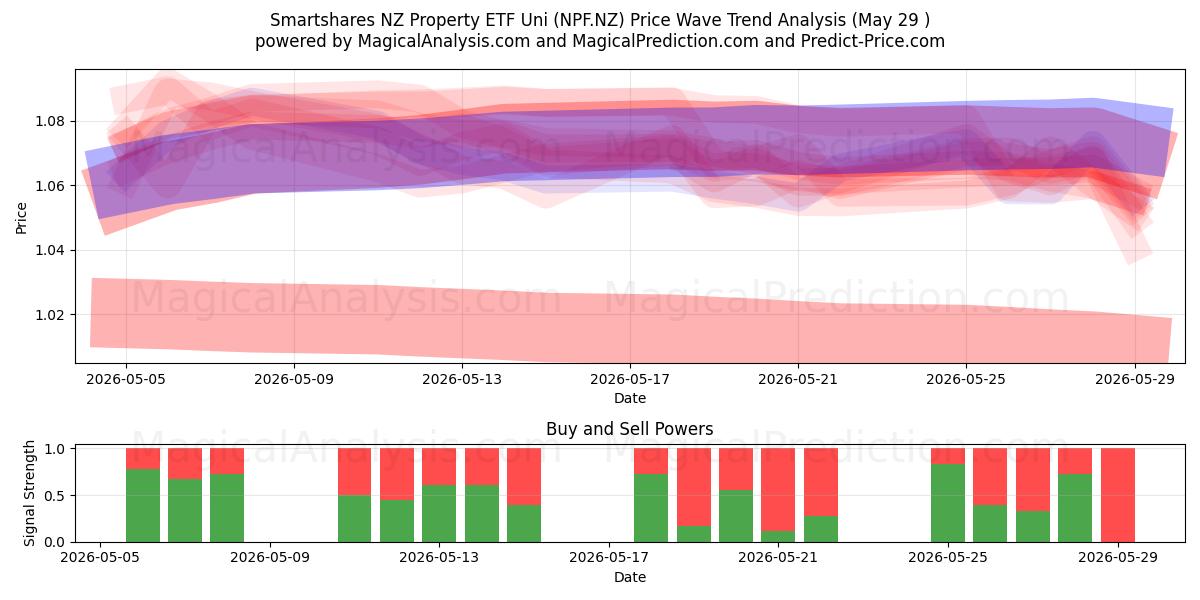  Smartshares NZ Property ETF Uni (NPF.NZ) Support and Resistance area (28 May) 