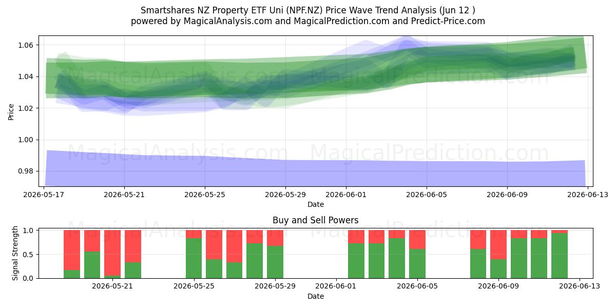  Smartshares NZ Property ETF Uni (NPF.NZ) Support and Resistance area (11 Jun) 