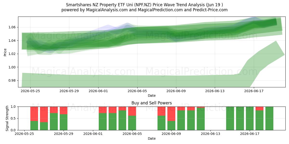  Smartshares NZ Property ETF Uni (NPF.NZ) Support and Resistance area (18 Jun) 