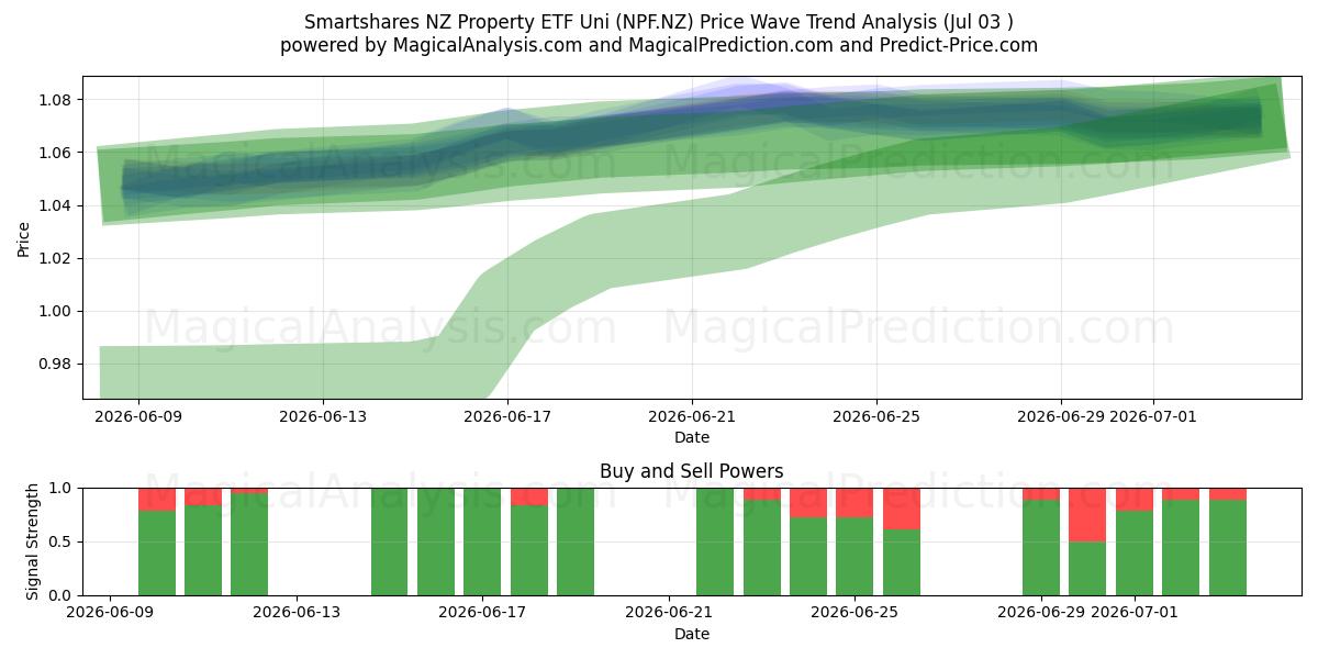  Smartshares NZ Property ETF Uni (NPF.NZ) Support and Resistance area (02 Jul) 