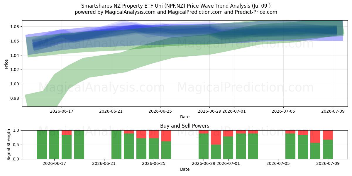  Smartshares NZ Property ETF Uni (NPF.NZ) Support and Resistance area (08 Jul) 