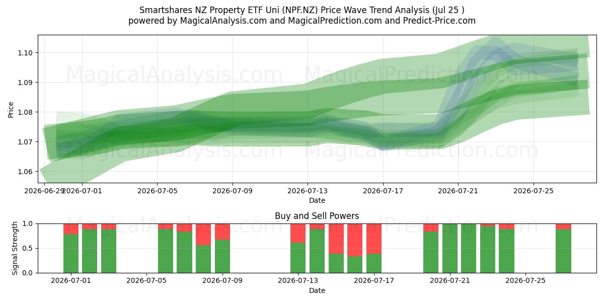  Smartshares NZ Property ETF Uni (NPF.NZ) Support and Resistance area (24 Jul) 