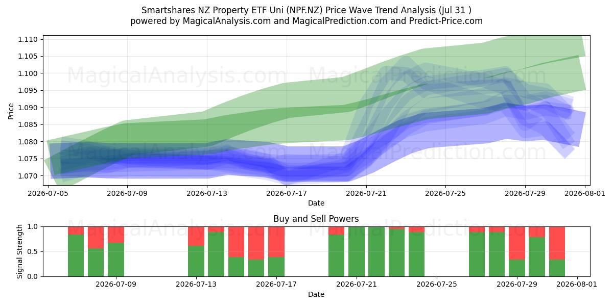  Smartshares NZ Property ETF Uni (NPF.NZ) Support and Resistance area (30 Jul) 
