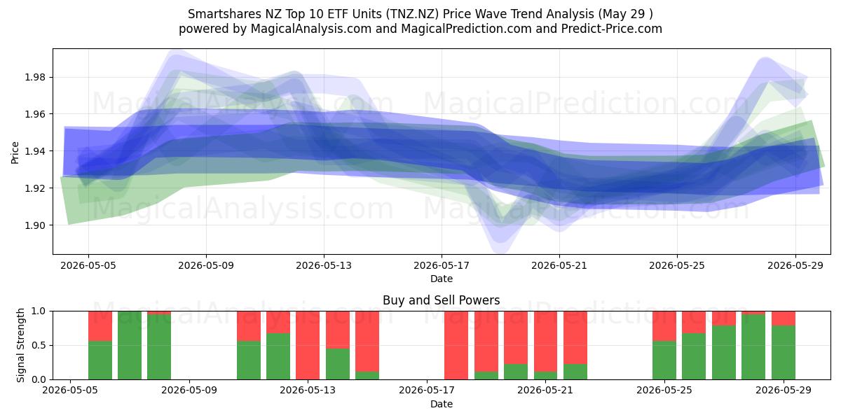  Smartshares NZ Top 10 ETF Units (TNZ.NZ) Support and Resistance area (28 May) 