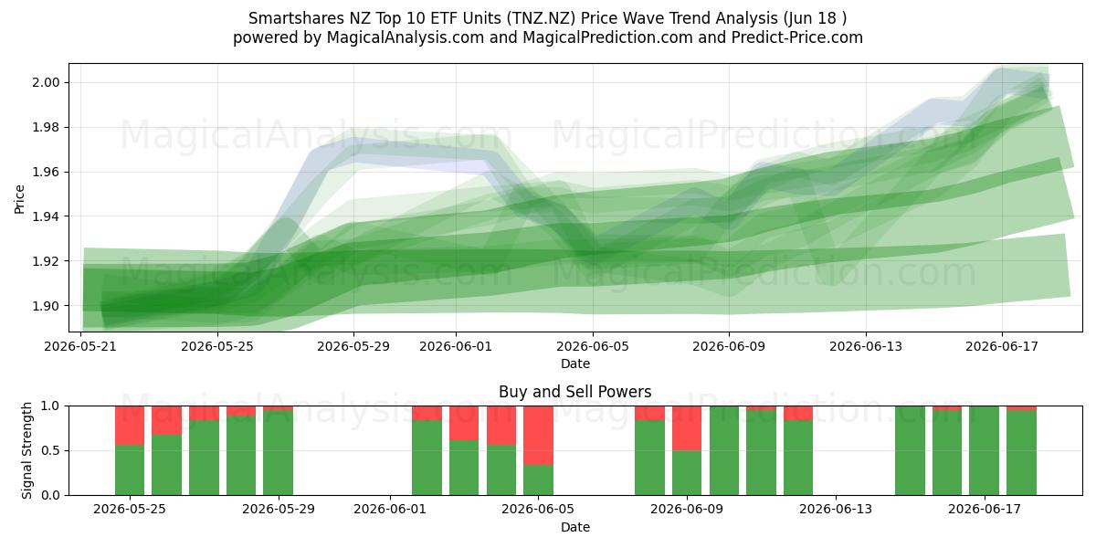 Smartshares NZ Top 10 ETF Units (TNZ.NZ) Support and Resistance area (10 Jun) 