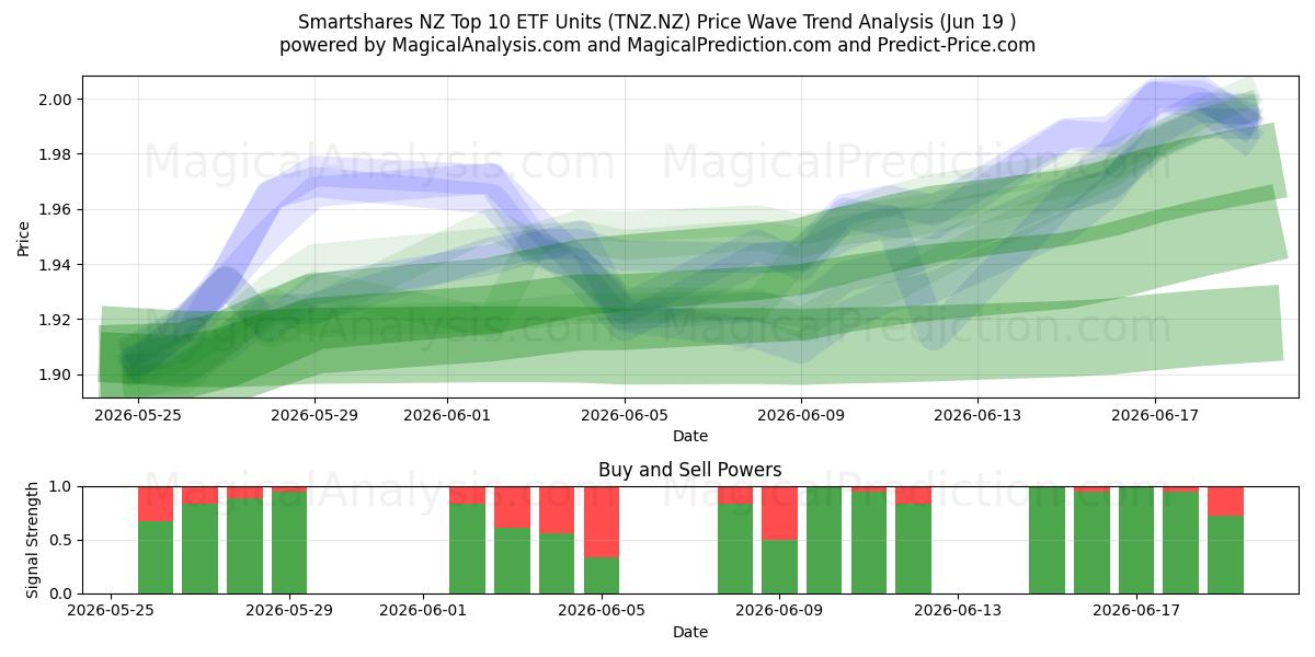  Smartshares NZ Top 10 ETF Units (TNZ.NZ) Support and Resistance area (18 Jun) 