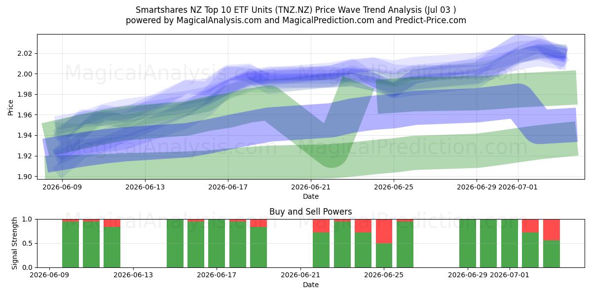  Smartshares NZ Top 10 ETF Units (TNZ.NZ) Support and Resistance area (02 Jul) 