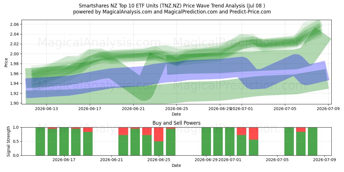 Smartshares NZ Top 10 ETF Units (TNZ.NZ) Support and Resistance area (07 Jul) 