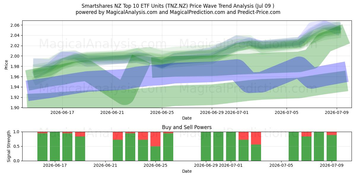  Smartshares NZ Top 10 ETF Units (TNZ.NZ) Support and Resistance area (08 Jul) 