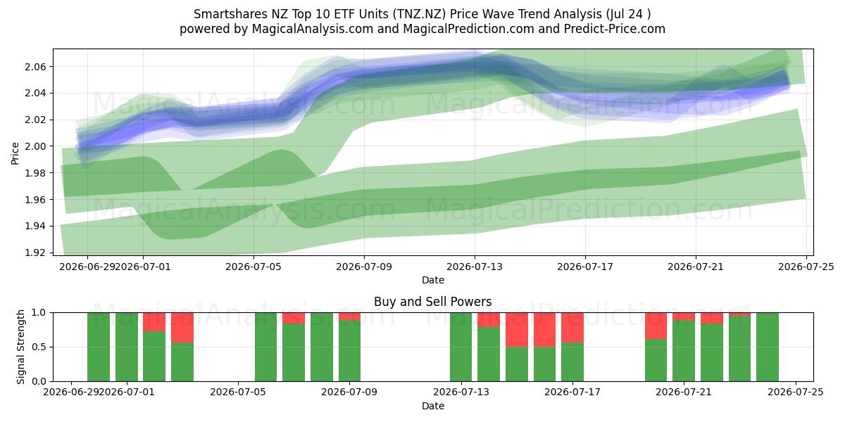  Smartshares NZ Top 10 ETF Units (TNZ.NZ) Support and Resistance area (23 Jul) 