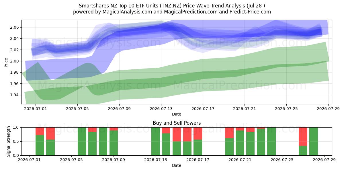  Smartshares NZ Top 10 ETF Units (TNZ.NZ) Support and Resistance area (27 Jul) 