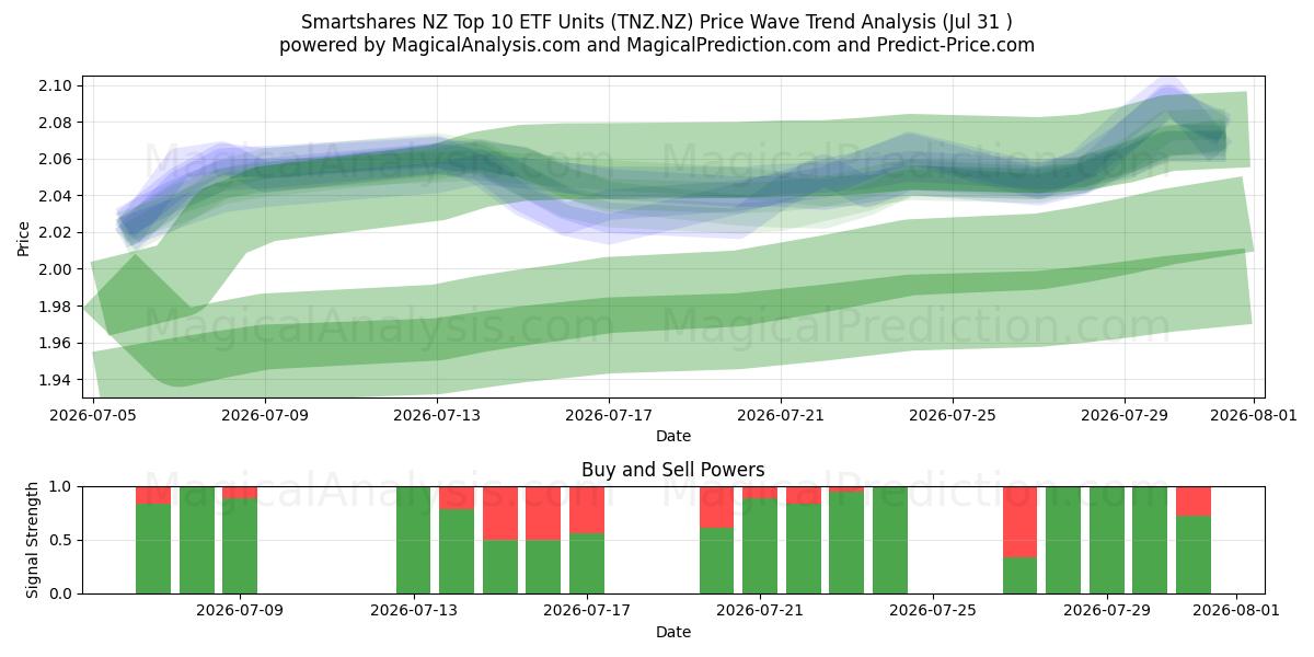  Smartshares NZ Top 10 ETF Units (TNZ.NZ) Support and Resistance area (30 Jul) 