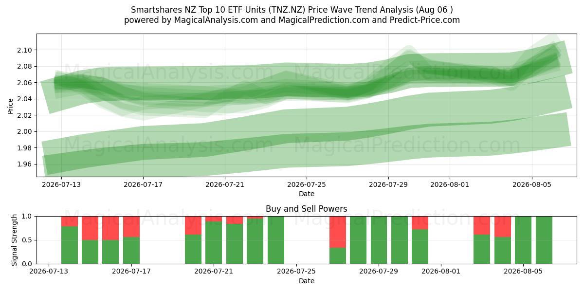  Smartshares NZ Top 10 ETF Units (TNZ.NZ) Support and Resistance area (03 Aug) 