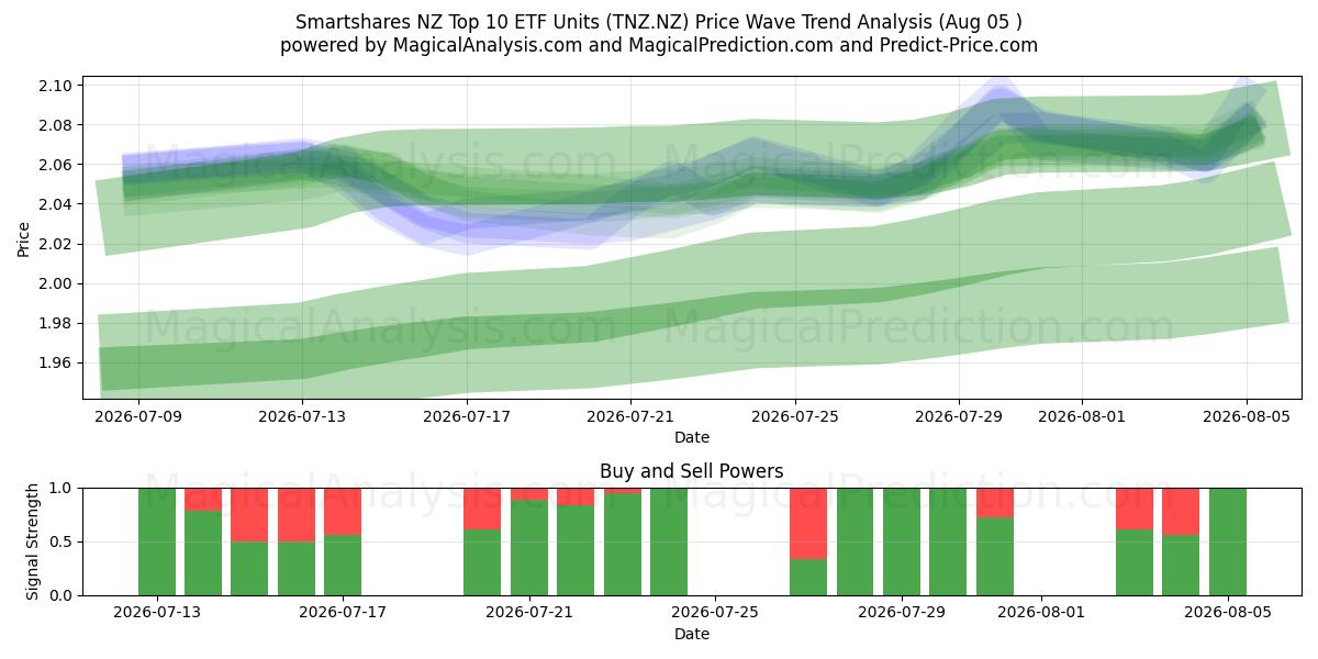  Smartshares NZ Top 10 ETF Units (TNZ.NZ) Support and Resistance area (04 Aug) 
