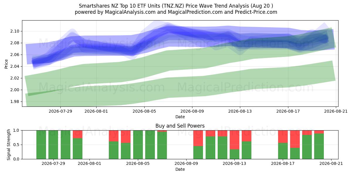  Smartshares NZ Top 10 ETF Units (TNZ.NZ) Support and Resistance area (18 Aug) 