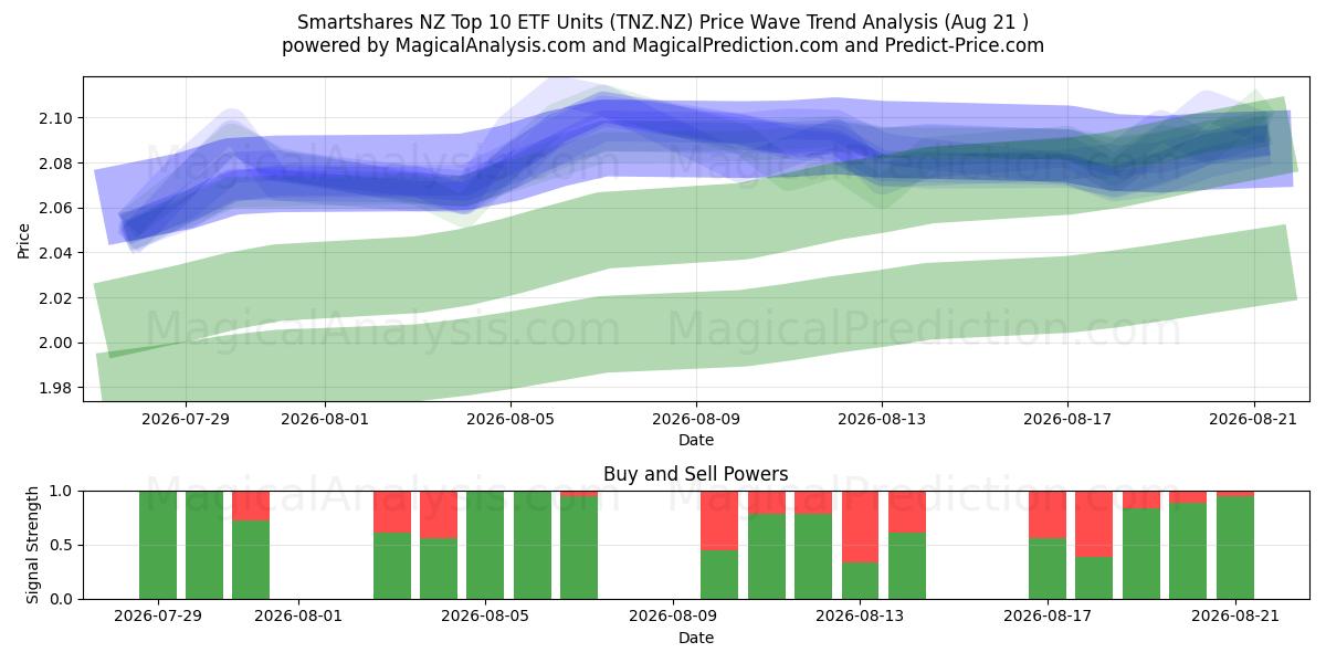  Smartshares NZ Top 10 ETF Units (TNZ.NZ) Support and Resistance area (20 Aug) 