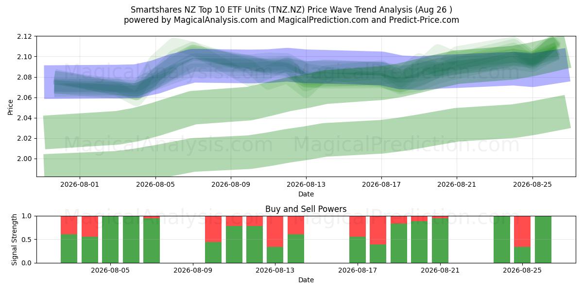  Smartshares NZ Top 10 ETF Units (TNZ.NZ) Support and Resistance area (24 Aug) 