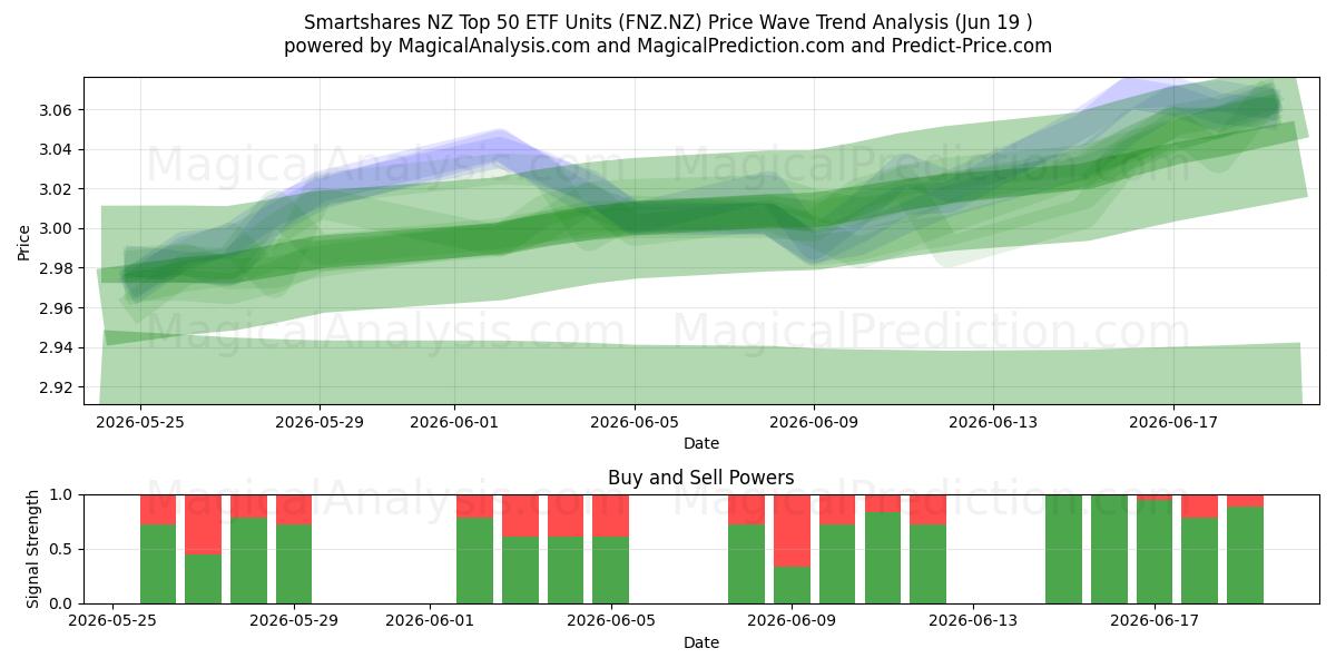  Smartshares NZ Top 50 ETF Units (FNZ.NZ) Support and Resistance area (11 Jun) 
