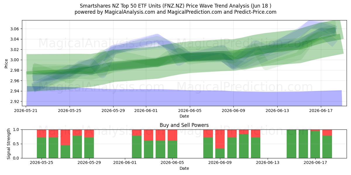  Smartshares NZ Top 50 ETF Units (FNZ.NZ) Support and Resistance area (17 Jun) 