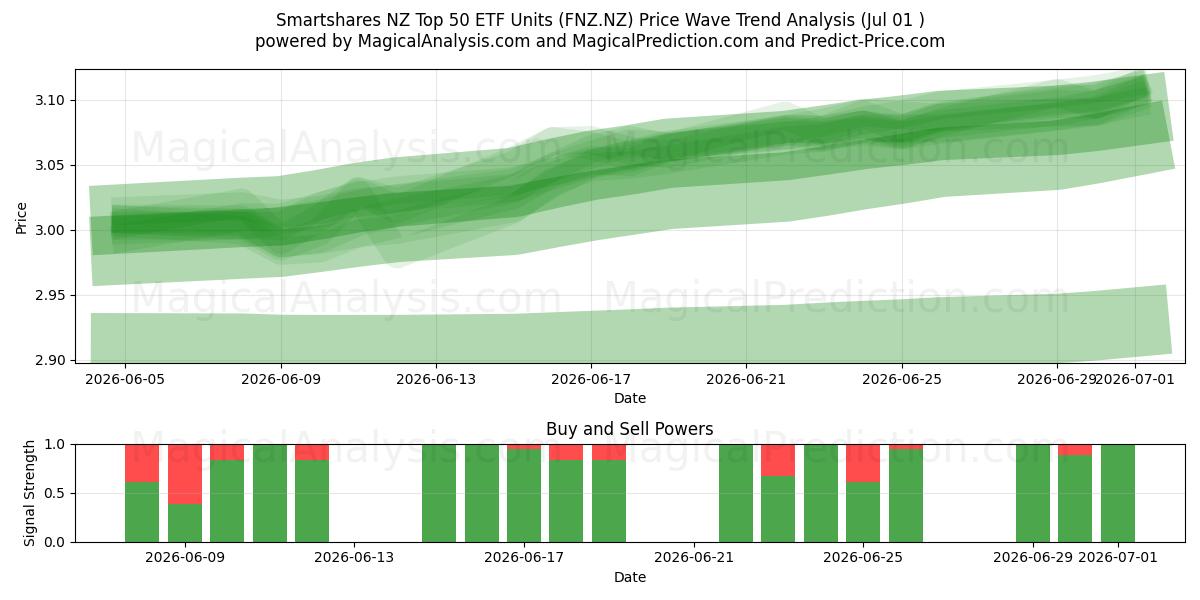  Smartshares NZ Top 50 ETF Units (FNZ.NZ) Support and Resistance area (30 Jun) 