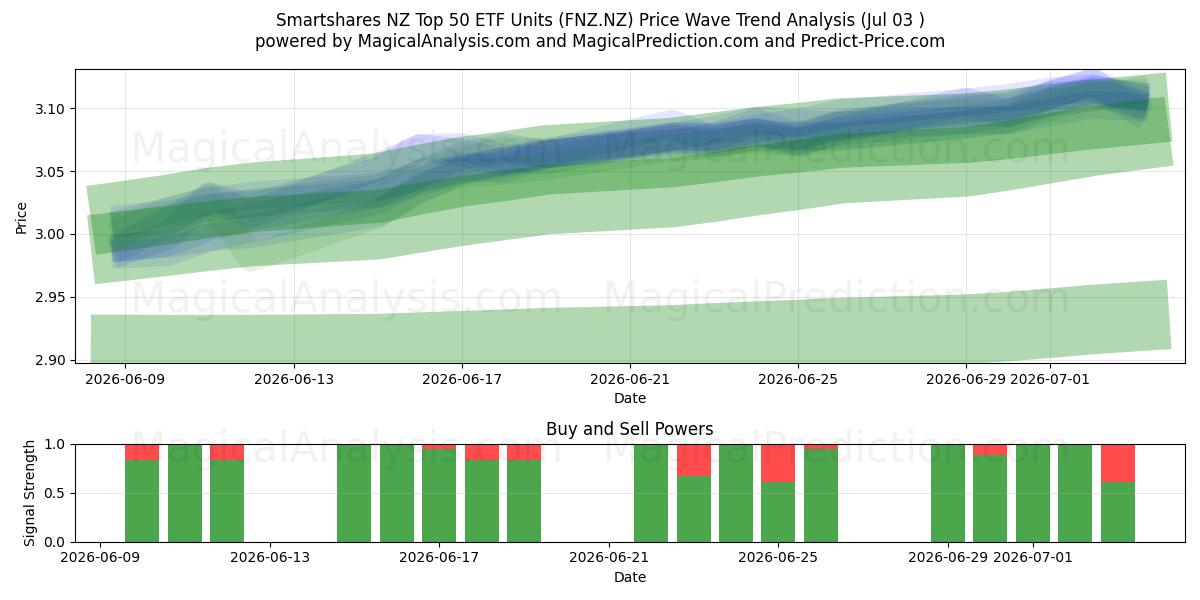  Smartshares NZ Top 50 ETF Units (FNZ.NZ) Support and Resistance area (02 Jul) 