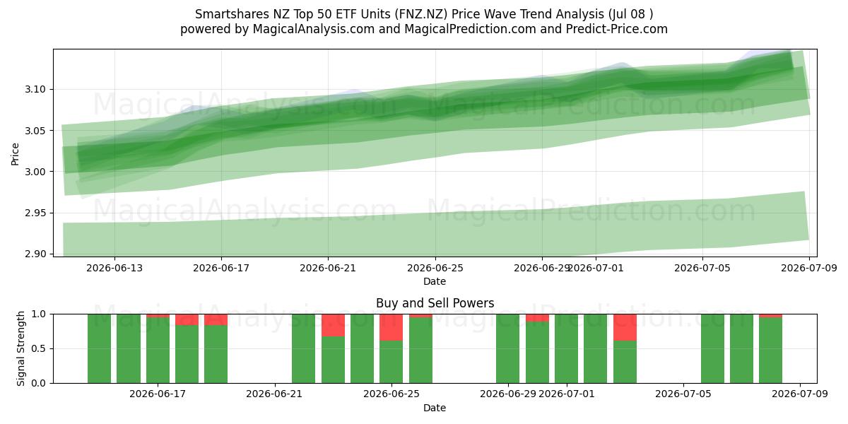  Smartshares NZ Top 50 ETF Units (FNZ.NZ) Support and Resistance area (07 Jul) 