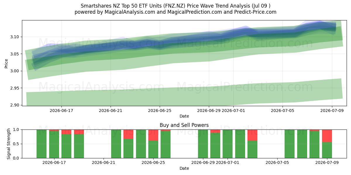  Smartshares NZ Top 50 ETF Units (FNZ.NZ) Support and Resistance area (08 Jul) 