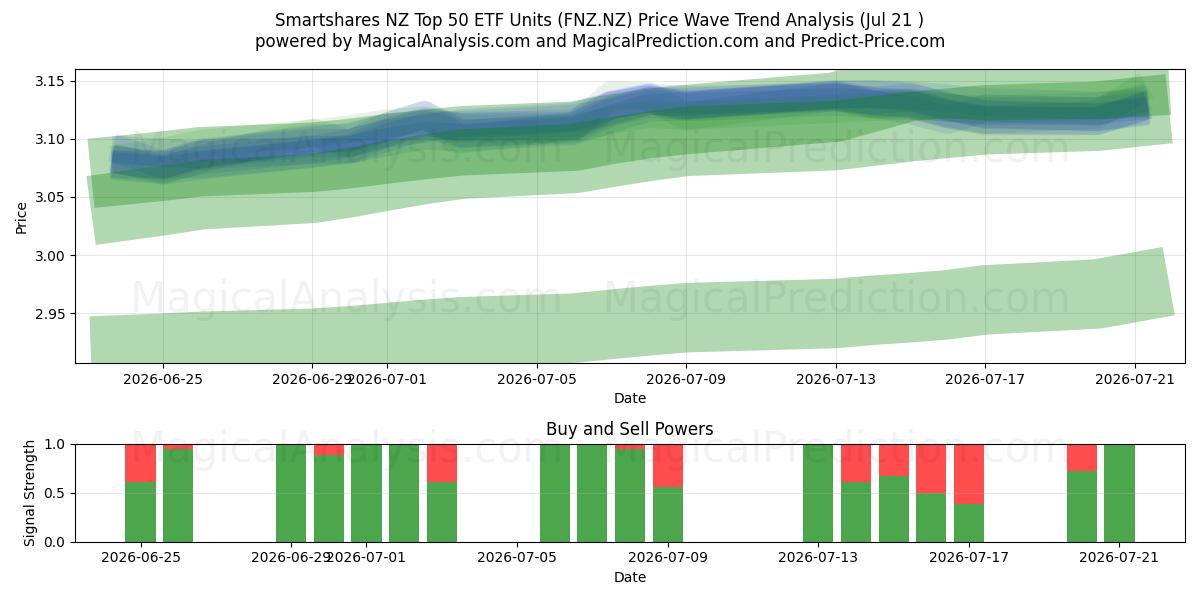 Smartshares NZ Top 50 ETF Units (FNZ.NZ) Support and Resistance area (20 Jul) 