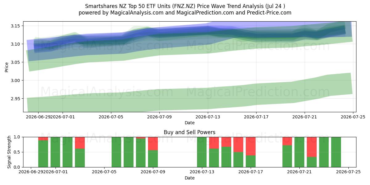  Smartshares NZ Top 50 ETF Units (FNZ.NZ) Support and Resistance area (23 Jul) 