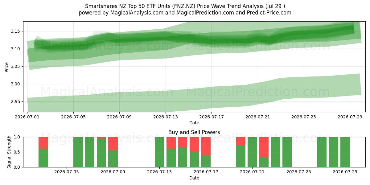  Smartshares NZ Top 50 ETF Units (FNZ.NZ) Support and Resistance area (28 Jul) 