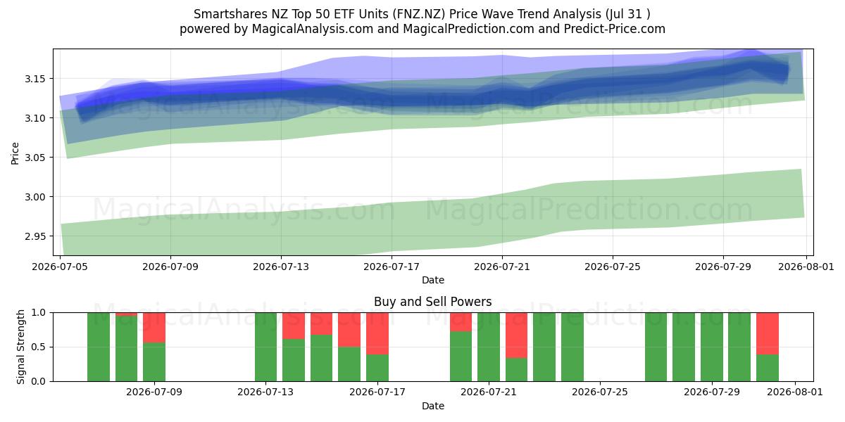  Smartshares NZ Top 50 ETF Units (FNZ.NZ) Support and Resistance area (30 Jul) 