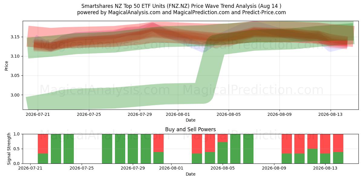  Smartshares NZ Top 50 ETF Units (FNZ.NZ) Support and Resistance area (13 Aug) 