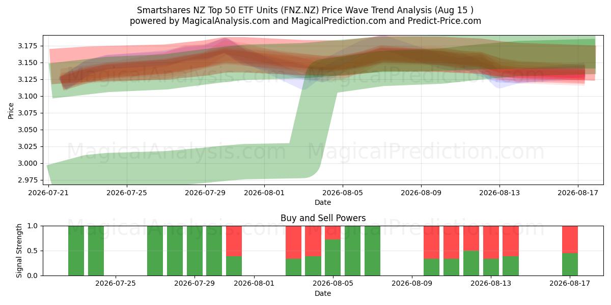  Smartshares NZ Top 50 ETF Units (FNZ.NZ) Support and Resistance area (14 Aug) 
