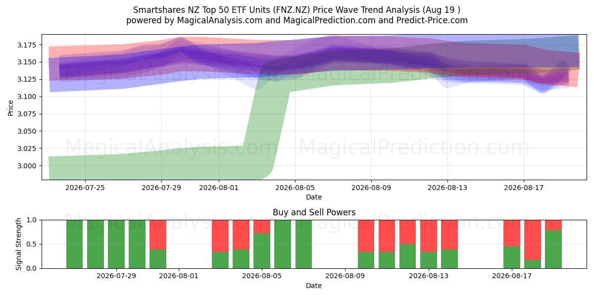  Smartshares NZ Top 50 ETF Units (FNZ.NZ) Support and Resistance area (17 Aug) 
