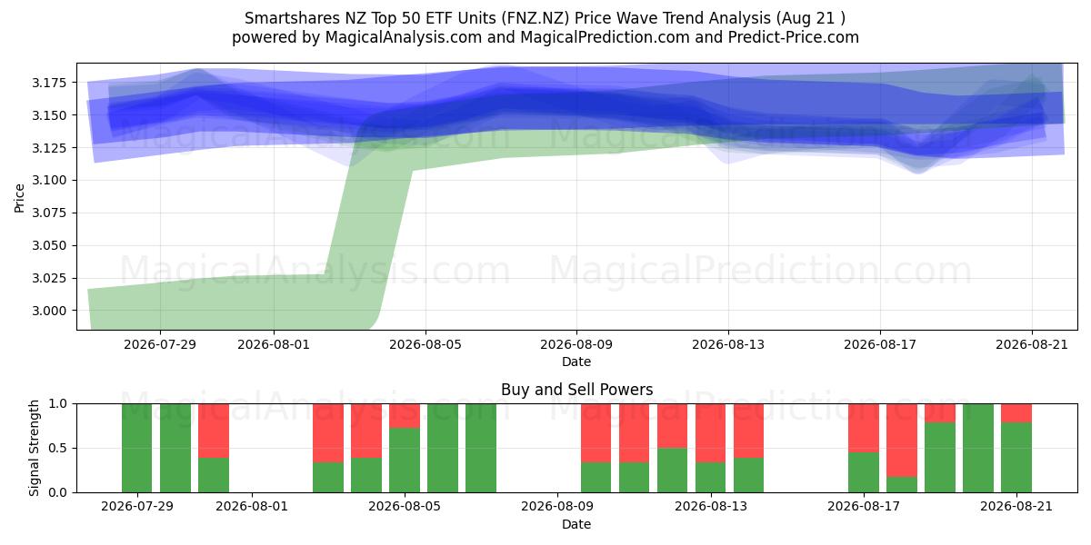  Smartshares NZ Top 50 ETF Units (FNZ.NZ) Support and Resistance area (19 Aug) 
