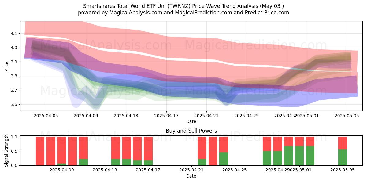 Smartshares Total World ETF Uni (TWF.NZ) Support and Resistance area (03 May) Smartshares Total World ETF Uni (TWF.NZ) Support and Resistance area (03 May)