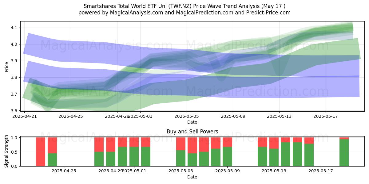  Smartshares Total World ETF Uni (TWF.NZ) Support and Resistance area (17 May) 